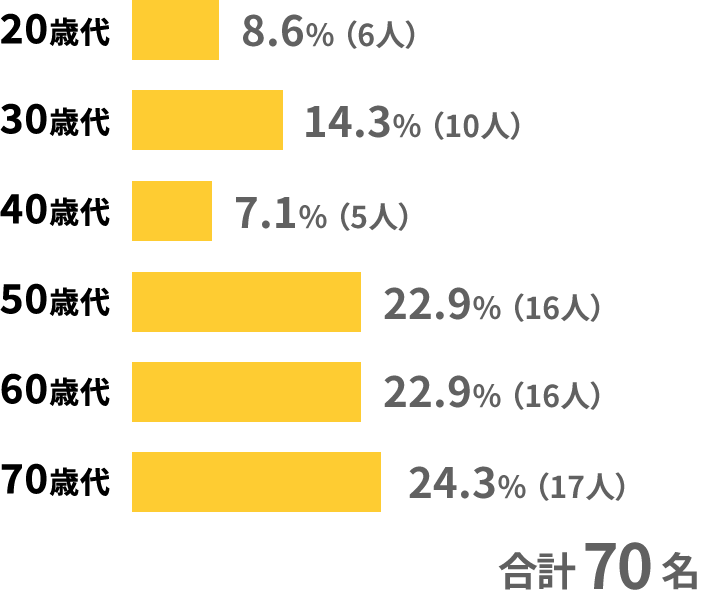 年齢比率